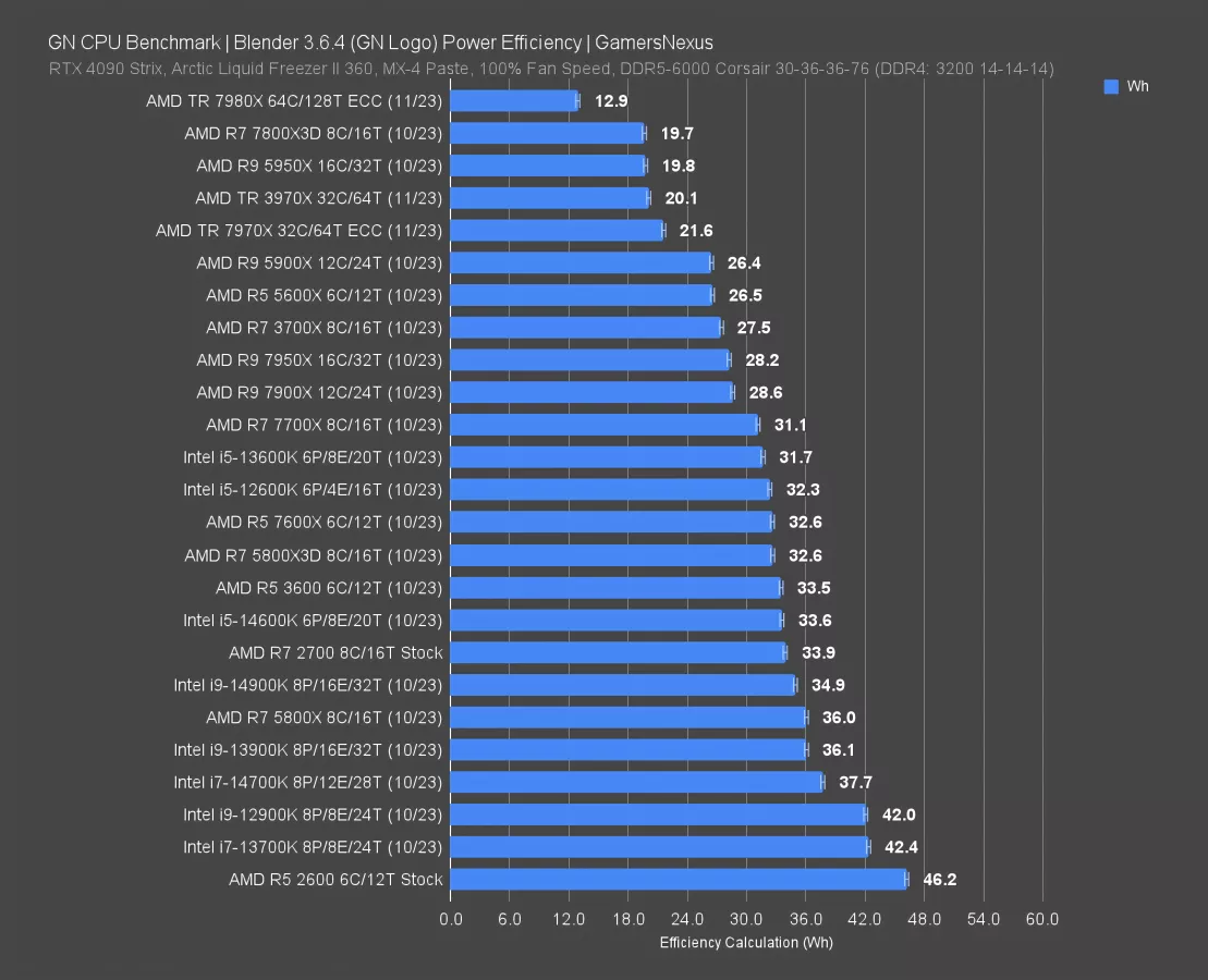 GN%20CPU%20Benchmark%20Blender%203.6.4%20%28GN%20Logo%29%20Power%20Efficiency%20GamersNexus-4x_foolhardy_Remacri_0.png.webp