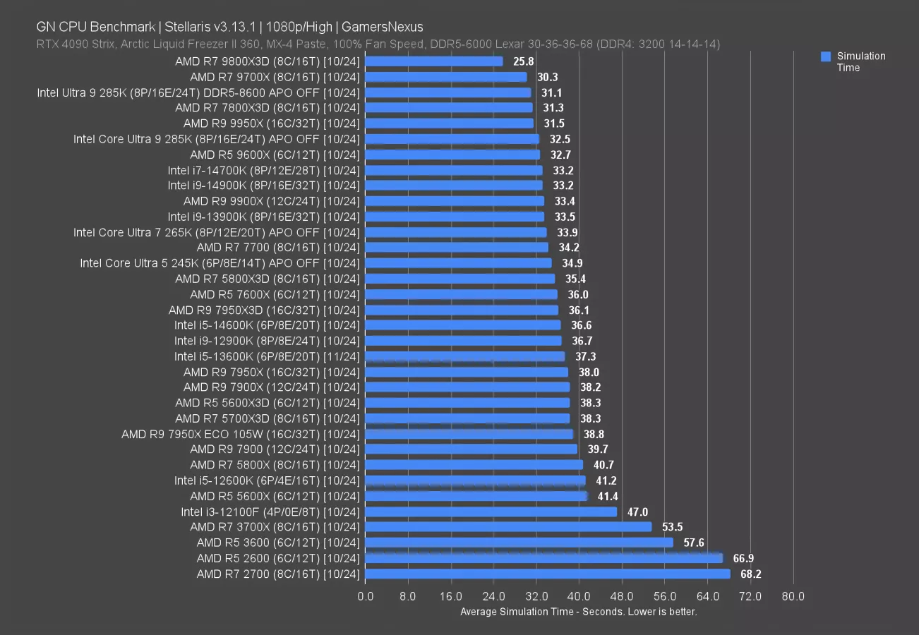 GN%20CPU%20Benchmark%20_%20Stellaris%20v3.13-4x_foolhardy_Remacri.png.webp