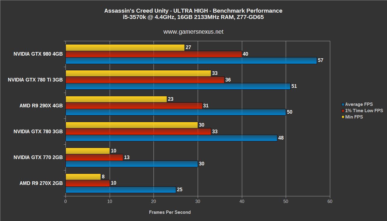 Assassin's Creed: Unity - PC Performance Analysis