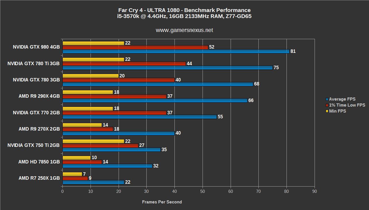 Far Cry 4 GPU Benchmark Unplayable on AMD Ubi s Fault GTX 980