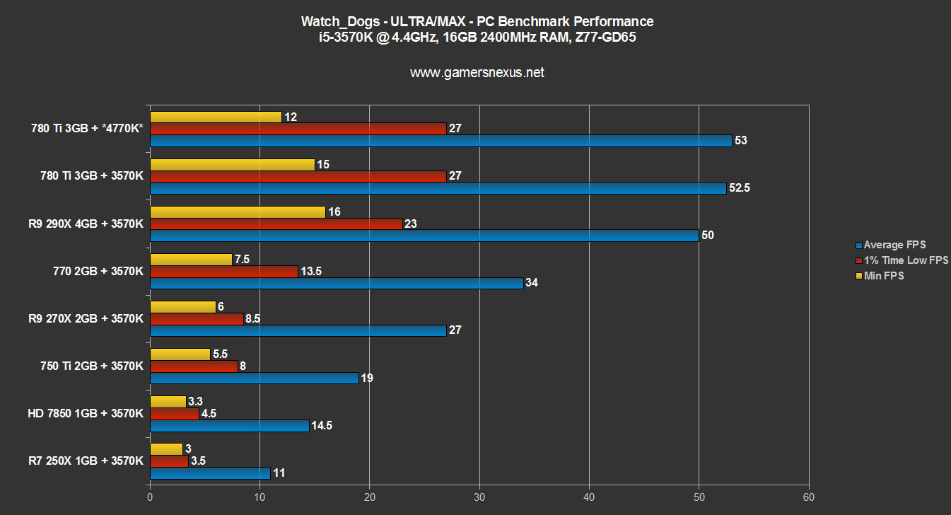 Watch Dogs PC GPU Benchmark GTX 750 Ti R9 270X GTX 770 GTX 780