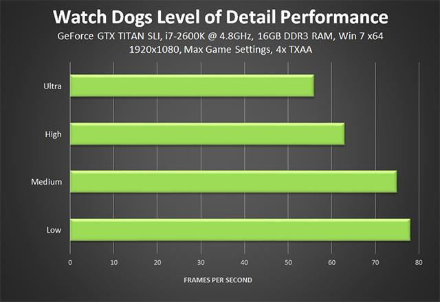 Watch Dogs PC GPU Benchmark GTX 750 Ti R9 270X GTX 770 GTX 780