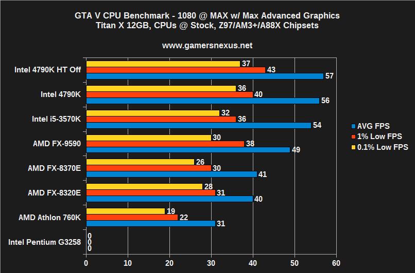 Grand Theft Auto V Benchmarked: Graphics & CPU Performance > CPU  Performance