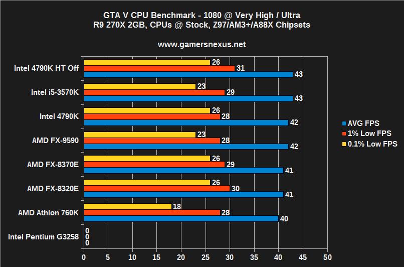 Grand Theft Auto V Benchmarked: Graphics & CPU Performance > CPU  Performance