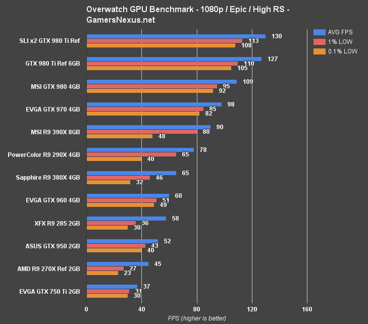 Overwatch Video Card Benchmark – A Scalable Title Tested at 1080, 1440, 4K