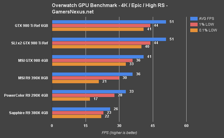 Overwatch Video Card Benchmark – A Scalable Title Tested at 1080, 1440, 4K