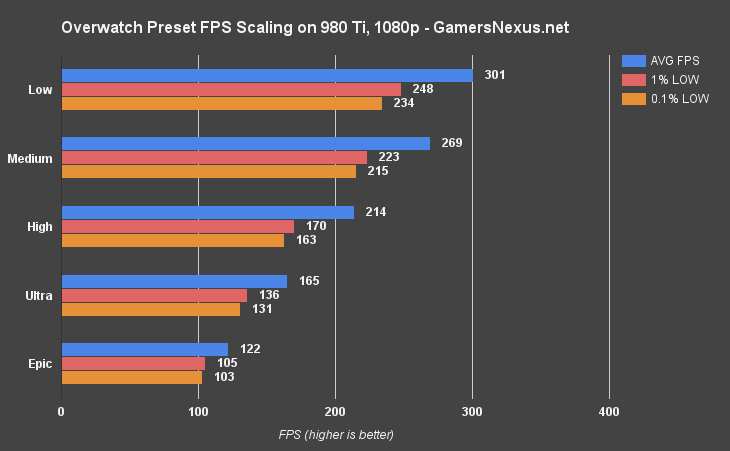 Overwatch Video Card Benchmark – A Scalable Title Tested at 1080, 1440, 4K