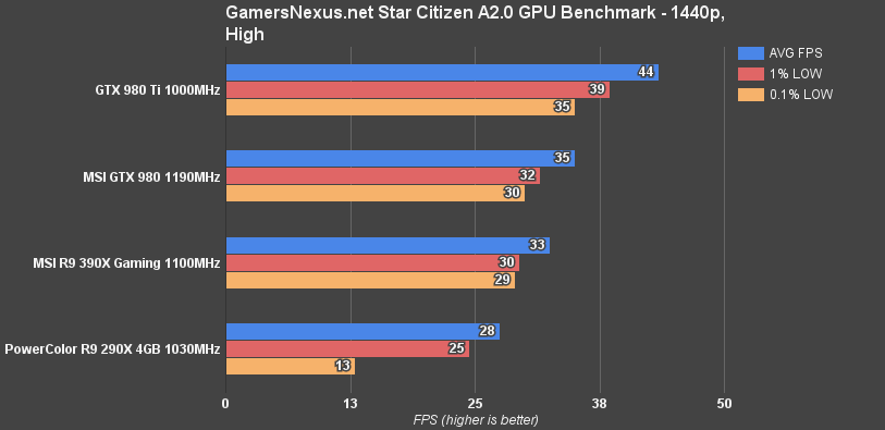 Star Citizen 1.1.3 Updated Graphics Card Benchmark & VRAM Consumption