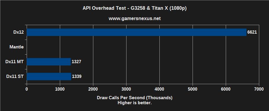 Microsoft DirectX 12 is DirectX 11 with Mantle Integrated