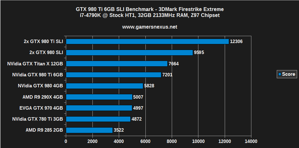 Gtx 970 clearance sli benchmarks