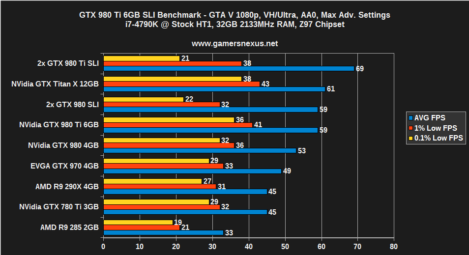 NVidia GeForce GTX 980 Ti SLI Benchmark & Review vs. GTX 980 SLI, Titan ...