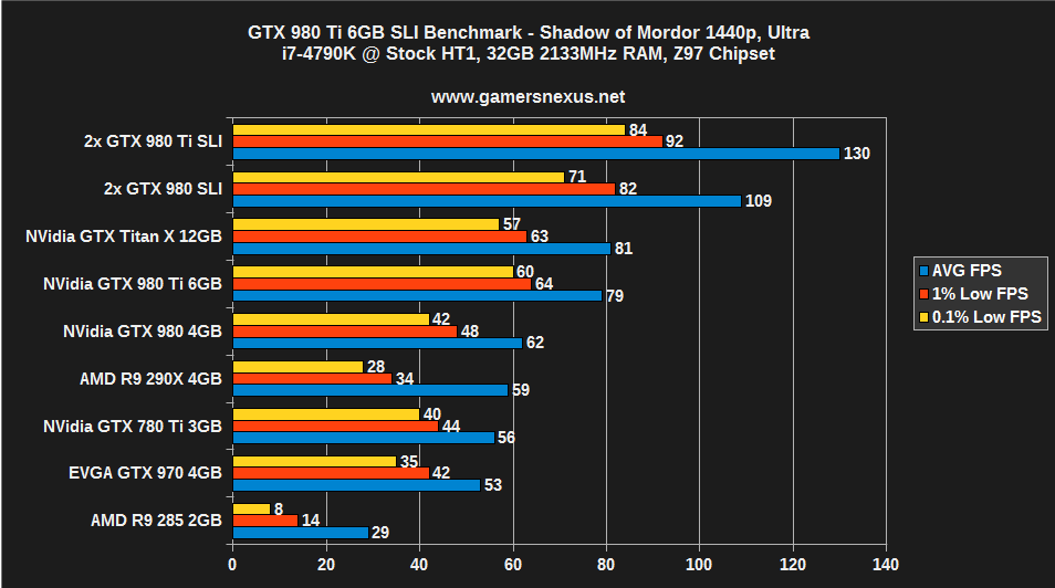 FarCry 2 SLI Performance Review 