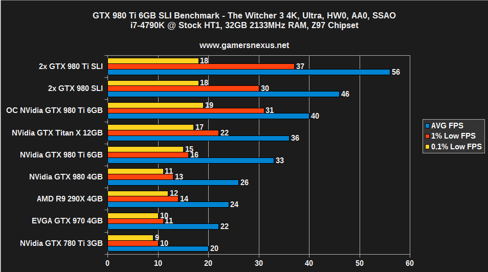 NVidia GeForce GTX 980 Ti SLI Benchmark & Review vs. GTX 980 SLI