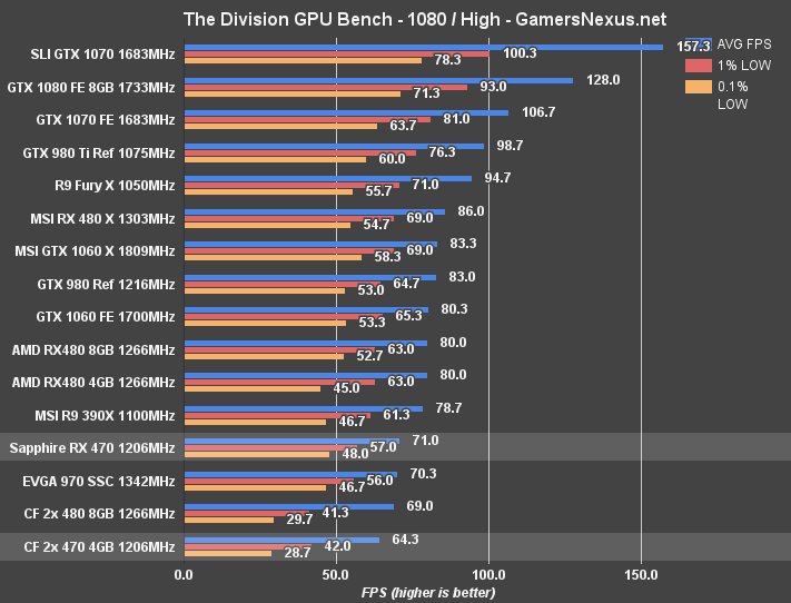 RX 580 Crossfire. Rx470 4gb статистика. RX 480 vs 570. AMD RX 480 4gb характеристики.