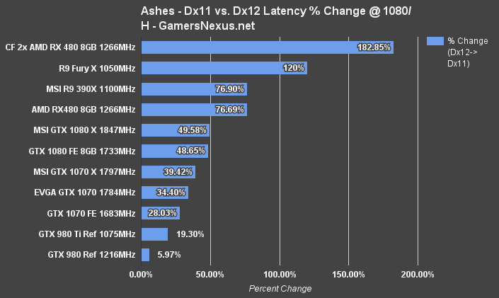 cf-480s-ashes-percent-change