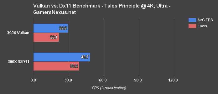 Initial Vulkan Benchmark vs. DirectX 11 - AMD & NVidia in Talos