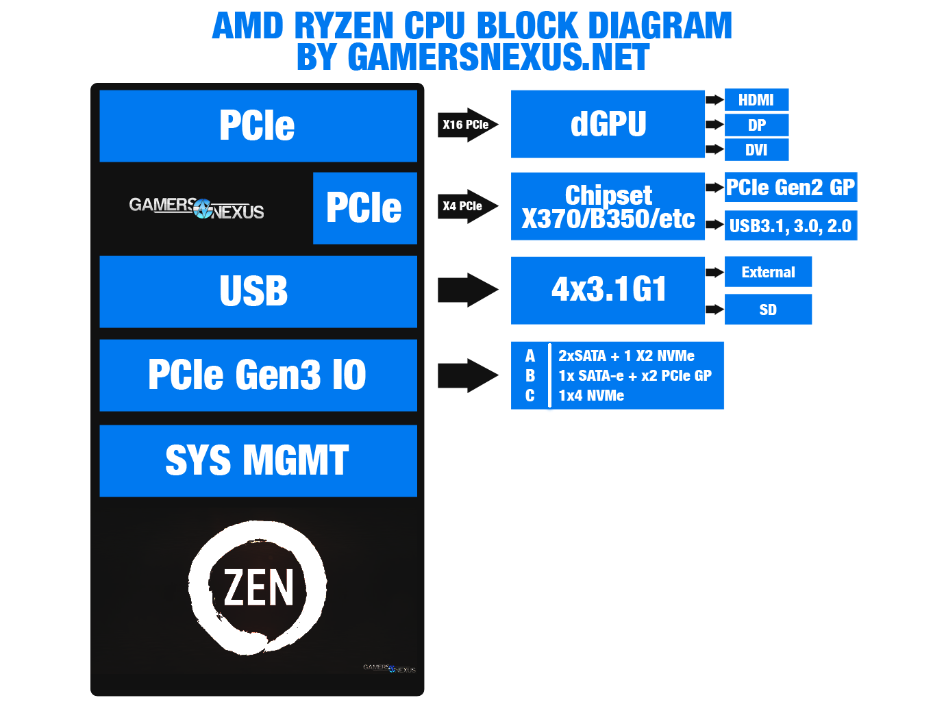 AMD Chipset Comparison X370 vs. B350 A320 X300 Differences