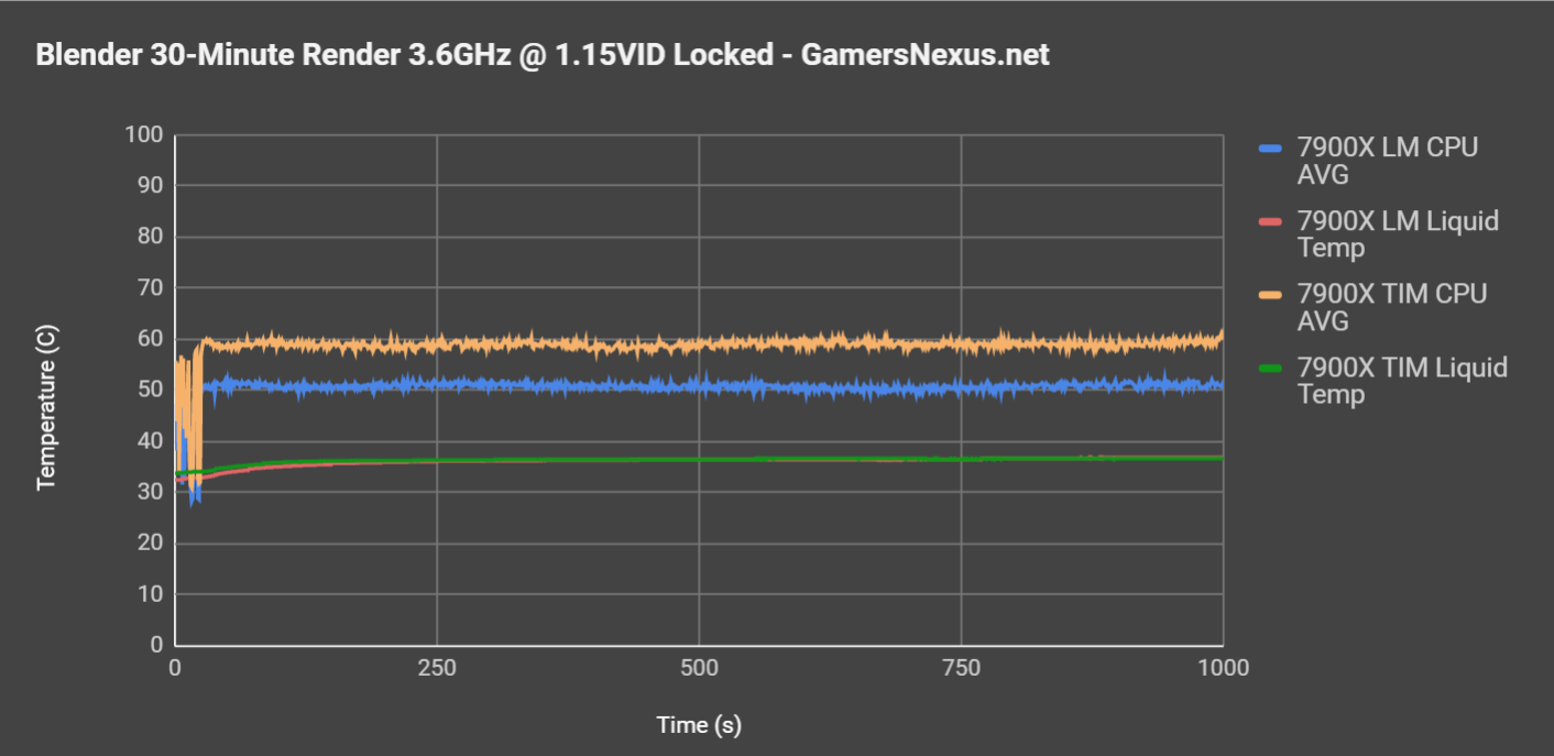 Delidded 4790k temp drop then spike in temperature? Thermal Grizzly  C-series Liquid Metal + MX2