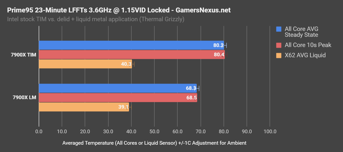 https://gamersnexus.net/guides/images/media/2017/CPUs/7900x/delid/p95-3.6ghz-1.15vid-locked.png