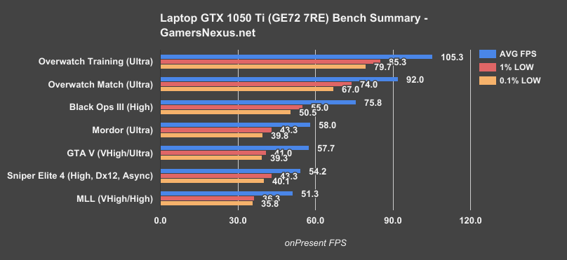 GTX 1050 ti 4gb для ноутбука. Бенчмарк 1050. GTX 1050 Notebook. Gtx970m vs 1050.