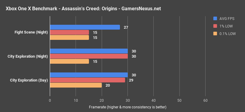 Xbox one x highest on sale fps