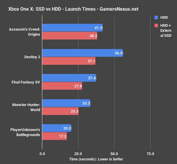 SSD vs. HDD Game Load Benchmarks on Xbox One X | GamersNexus