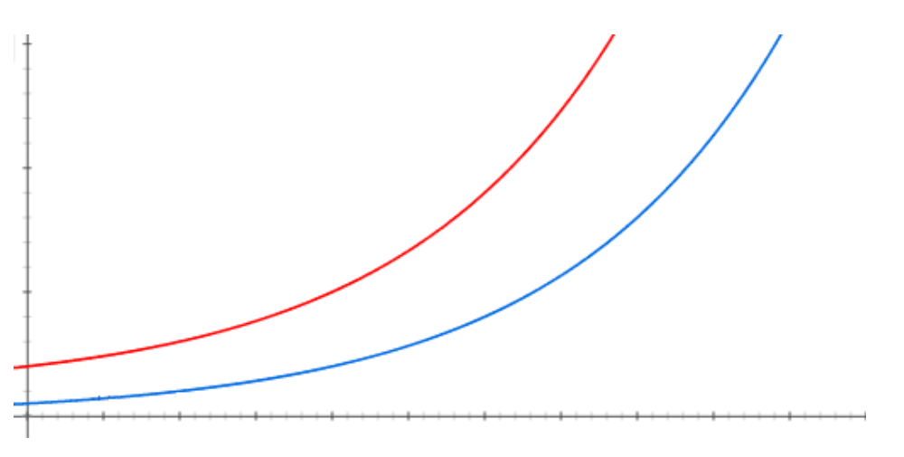 exponential curve