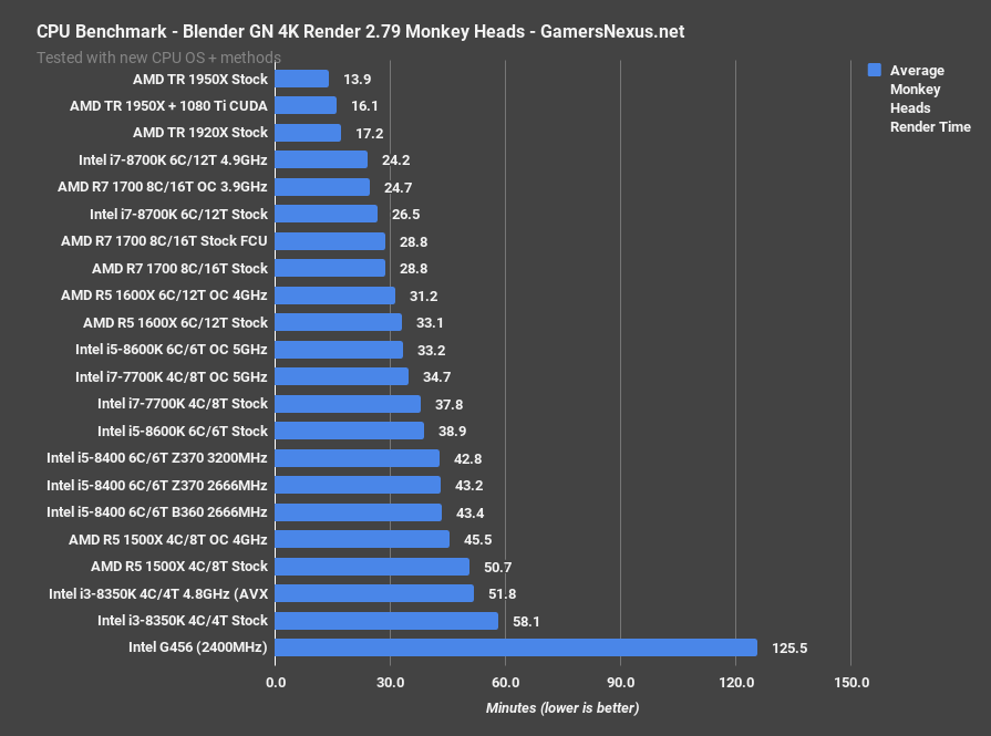 Intel B360 vs. Z370 Benchmarks 2666MHz vs. 3200MHz on i5 8400