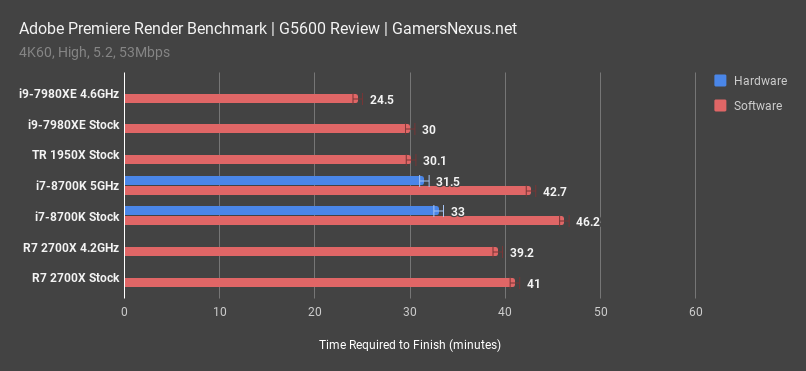 Adobe Premiere Benchmarks i7 8700K vs. 7980XE Ryzen 2700X