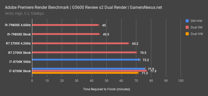 Adobe Premiere Benchmarks i7 8700K vs. 7980XE Ryzen 2700X