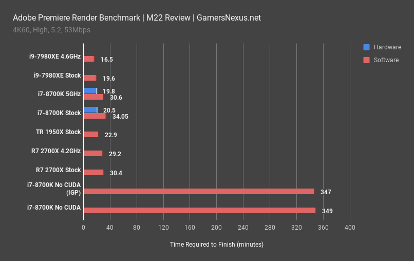 Adobe Premiere Benchmarks i7 8700K vs. 7980XE Ryzen 2700X 1950X GamersNexus