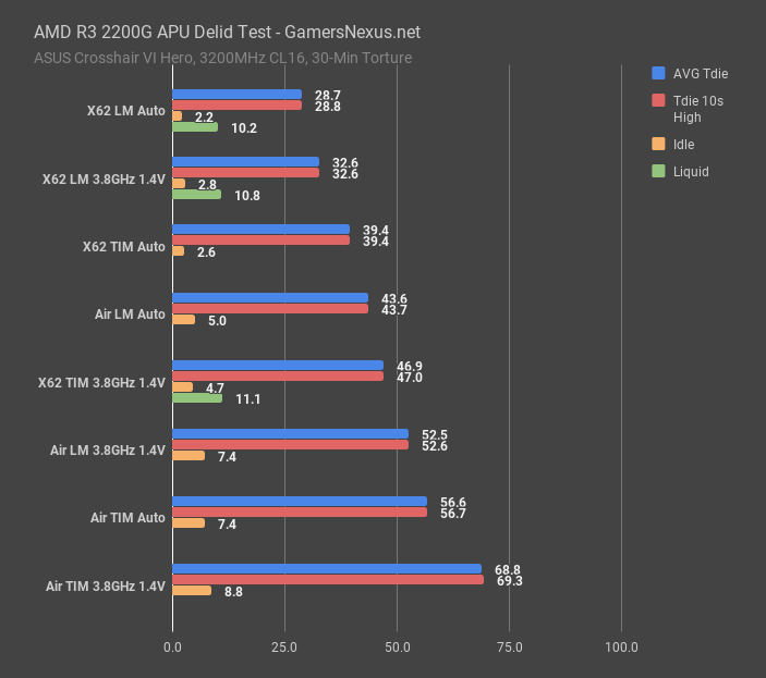 amd r3 2200g delid liquid metal temperatures