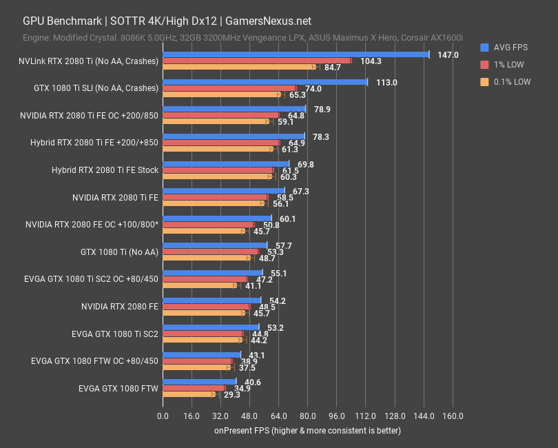 RTX 2080 Ti Hybrid Results & nVidia's Power Limitations | GamersNexus