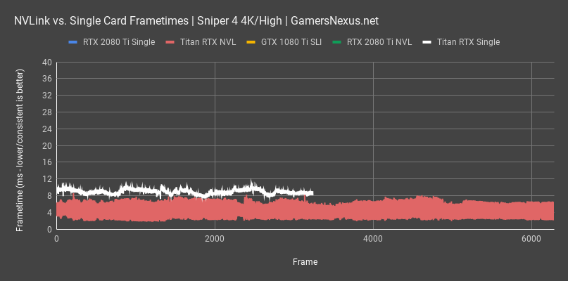 NVLink Titan RTX Benchmarks vs. 2080 Ti SLI Gaming Power