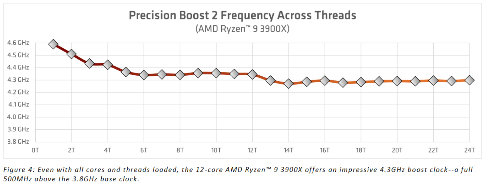 precision boost frequency threads