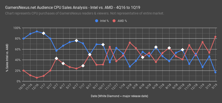 1 amd vs intel marketshare sales 2017 to 2019