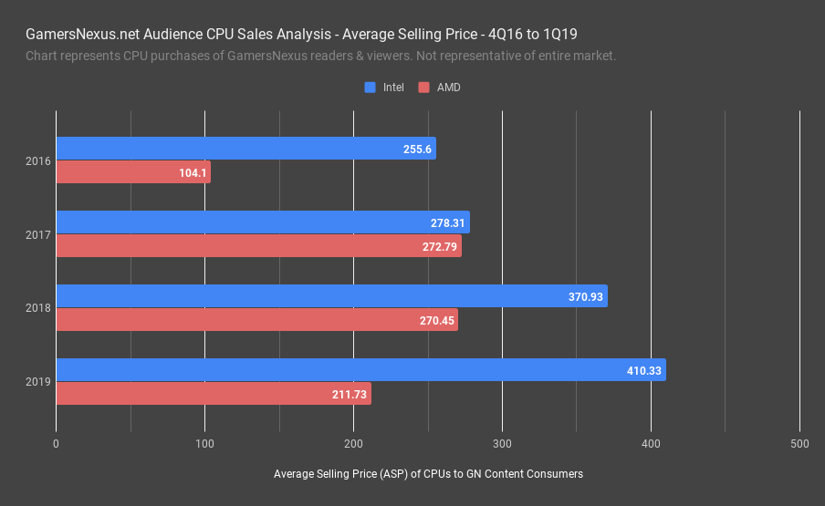 2 amd vs intel average selling price