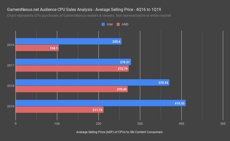 AMD vs Intel Market Share May 2019 : r/Amd