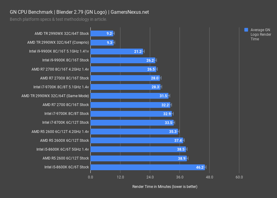 Best CPU & GPU Render Benchmarks - CG Director