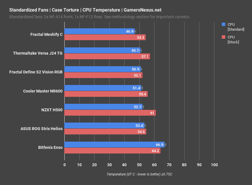 case review standardized fans cpu