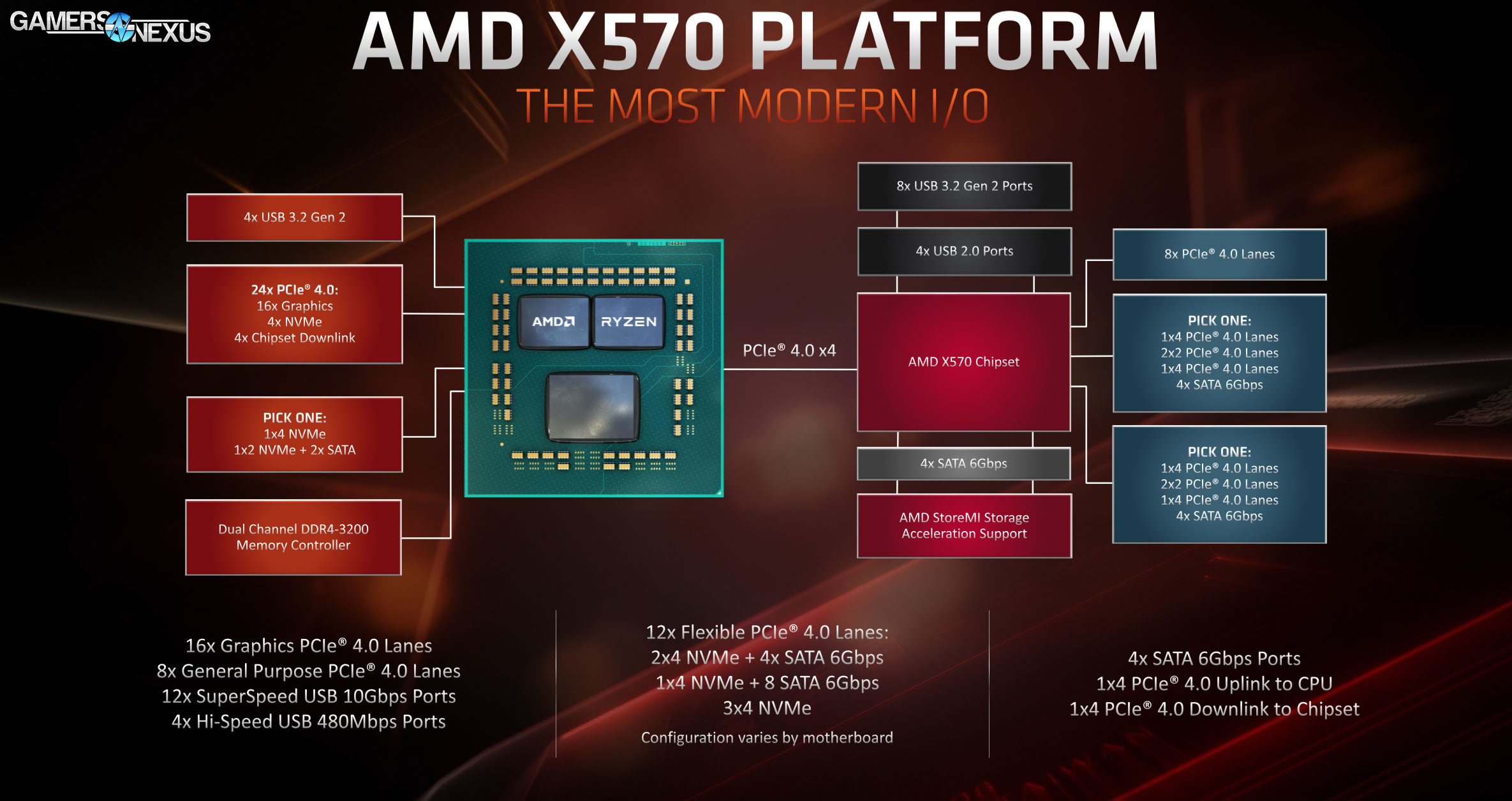 AMD X570 vs. X470 X370 Chipset Comparison Lanes Specs