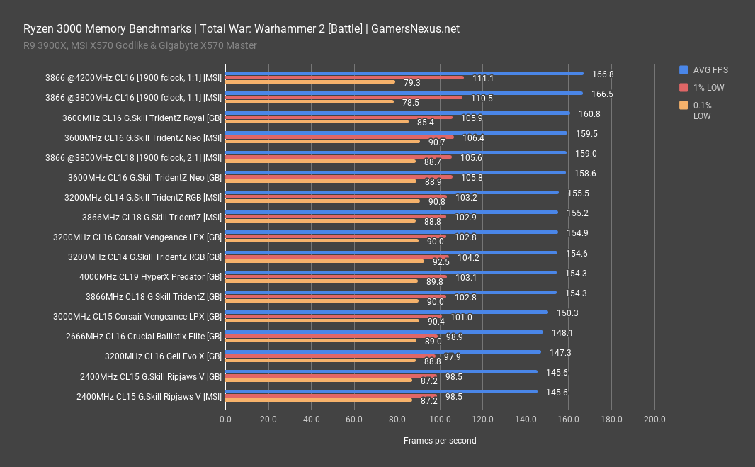 6 tww2 battle ryzen 3000 memory benchmarks