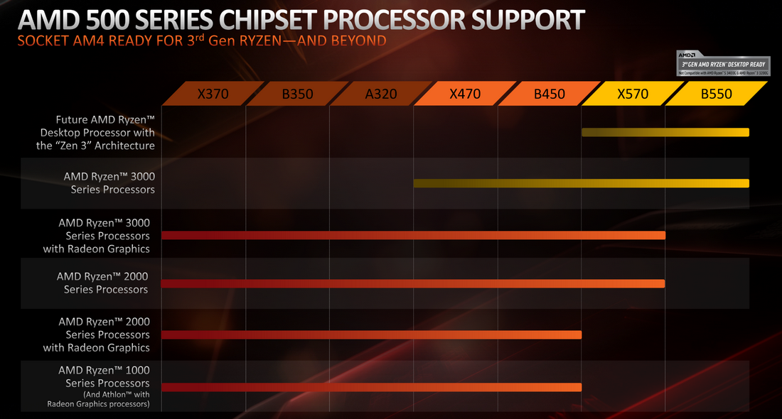 chipset processor support list