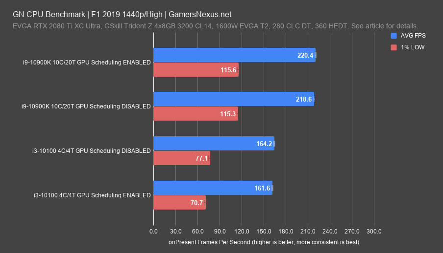 How to Maximize Performance with Hardware Accelerated GPU Scheduling