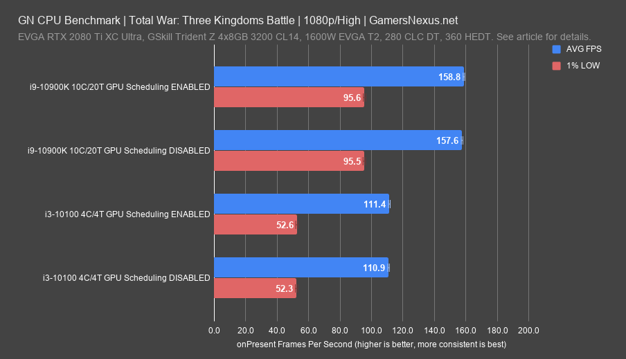 Windows 10 GPU Scheduling Benchmarked in 8 Games and 3DMark – AdoredTV