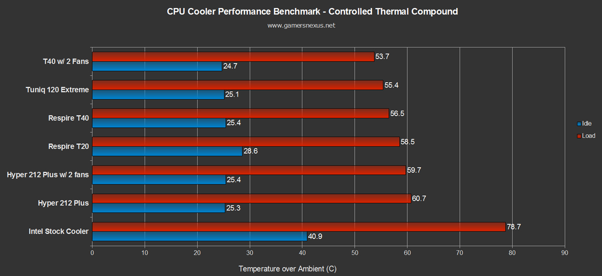 Cooler Master Hyper 212 Plus Benchmark / Review