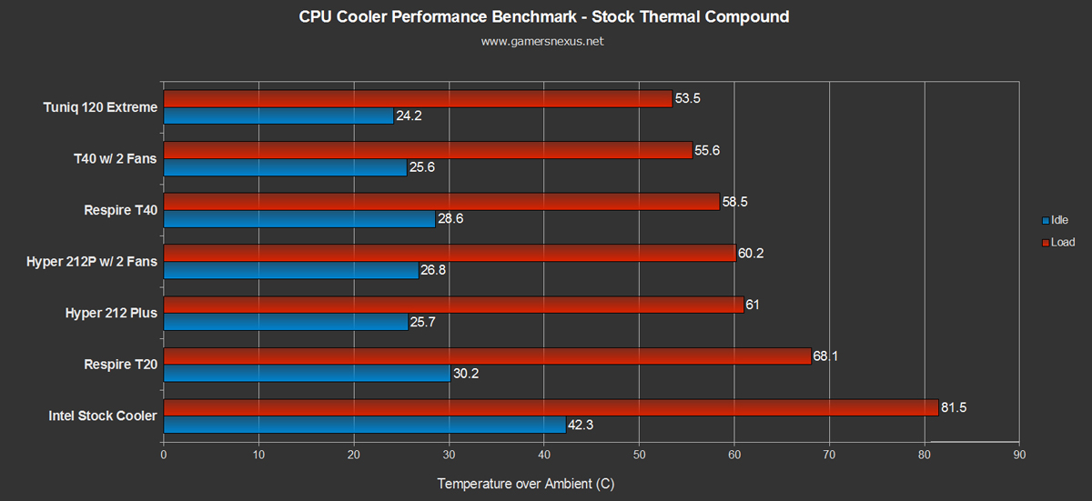 Cooler Master Hyper 212 Plus Benchmark / Review