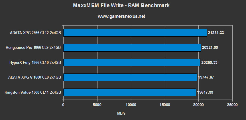 Kingston HyperX Fury Blue DDR3-1866 CL10 4Go : test 2024 et