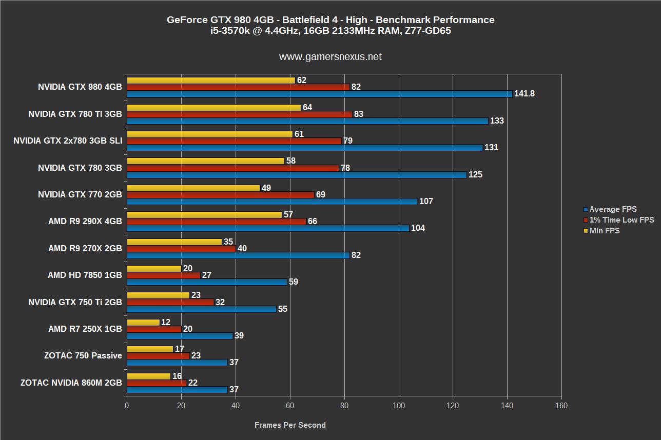 NVIDIA GeForce GTX 980 Maxwell GPU Benchmark vs. 780 Ti, Others