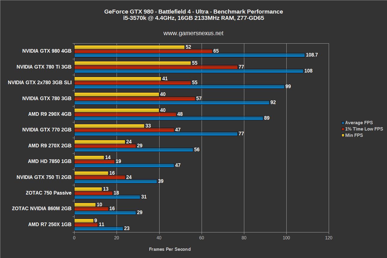 NVIDIA GeForce GTX 980 Maxwell GPU Benchmark vs. 780 Ti Others